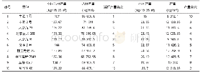 《表3 产量：甘谷县青贮玉米品种筛选试验初报》