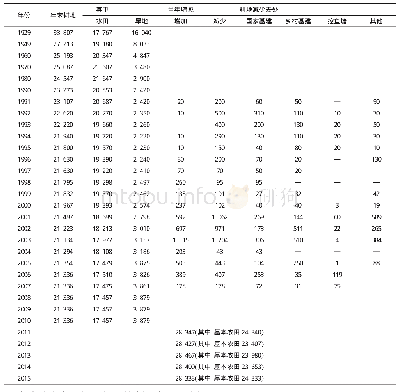 《表1 富阳区1929—2015年耕地面积变化情况表单位:hm2》