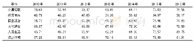 《表3 2010—2016年甘南州指数及5大方面分指数》