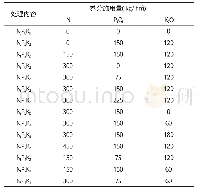 《表1 玉米“3414”试验完全设计施肥方案》