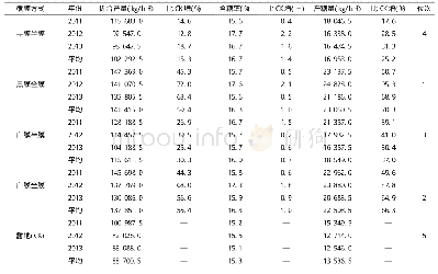 《表2 不同覆膜方式甜菜产量、含糖率及产糖量统计》