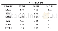 表1 2015—2017年定西市胡麻种植分布