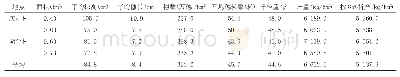 《表2 徽县银杏树镇大田小麦测产结果》