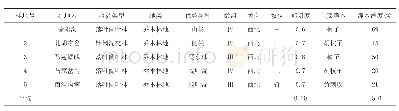 《表6 子午岭天然植被西北坡向调查情况统计》