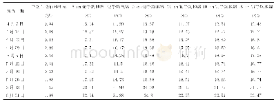 表1 2016年苹果桃小食心虫与降雨量、气温的关系