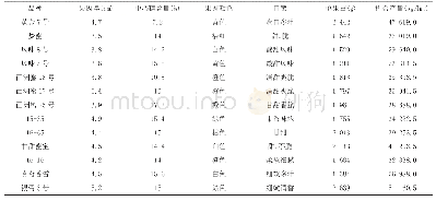 《表2 各参试甜瓜品种果实品质》