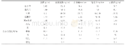 《表3 土壤养分状况统计》