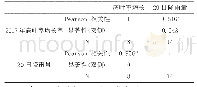 《表3 2017病叶率增长率与20日内降雨量相关性》