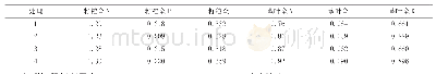表5 各处理玉米籽粒、茎叶中氮磷钾含量单位：