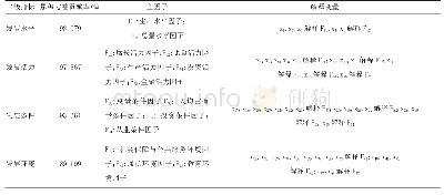 表2 甘肃省城市服务业的四个方面因子分析结果