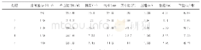 《表2 不同播种密度对黄芪苗数量及生长量的影响》