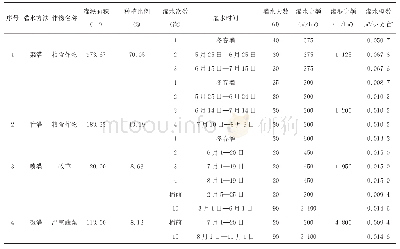 《表4 安远灌区灌溉制度：天祝县高效节水项目水资源供需平衡现状分析》