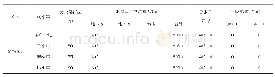 表6 安远灌区水量平衡分析