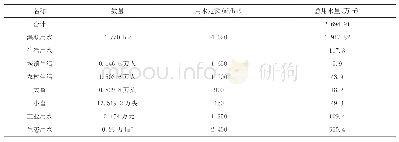 表8 松山灌区需水量统计