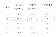 《表3 不同用量蚯蚓粪对番茄品质的影响》