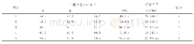 表3 不同种植密度下马铃薯的产量表现