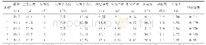 表3 不同灌溉次数的生物性状和经济性状