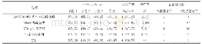《表2 药剂处理对党参产量的影响》