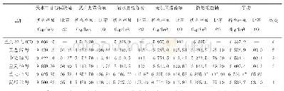 表1 甘肃省陇南片2018—2019年度冬小麦品种生产试验川区组产量汇总