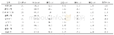 《表1 参试品种生育期与生物性状》