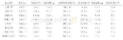 《表2 不同油菜品种的农艺性状表现》