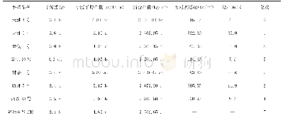 《表3 不同油菜品种的千粒重及产量表现》