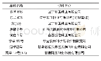 表1 参试品种：甘谷县粮饲兼用玉米新品种引进试验