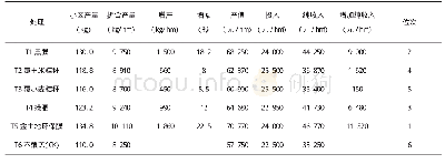 《表3 产量结果及经济效益分析》