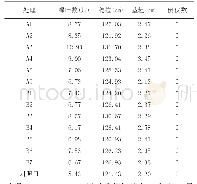 《表4 不同施肥处理玉米主要农艺性状》