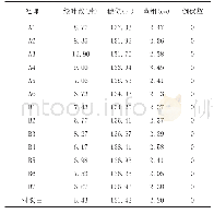 表5 不同处理玉米产量结果(5%水平方差分析）