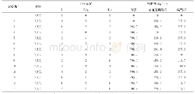 表1 试验分组：瓜州县氮磷钾配比对哈密瓜产量和效益的影响