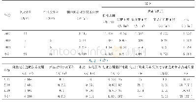 表2 耕地质量提升与化肥减量增效项目技术应用情况