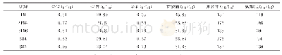表5 各处理种植前土壤N、P、K含量