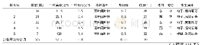 《表1 瓦川沟野生紫斑牡丹调查情况统计》