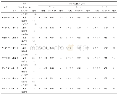 《表1 各处理化肥施用情况记载》