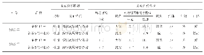 《表4“金桥13号”在区域试验中的果实性状表现》