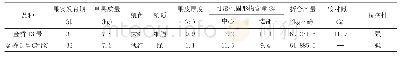 表5“金桥13号”在生产试验中的主要表现