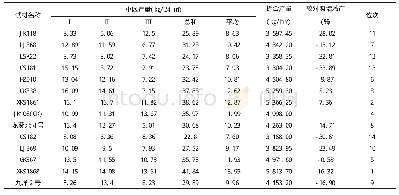 表6 参试食用向日葵品种的单位面积产量