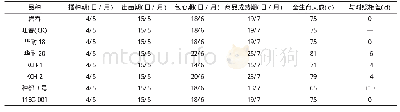 《表1 大学英语考核方式：不同大白菜品种在兰州市红古区的引种试验初报》