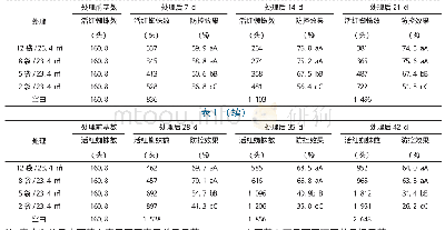 《表1 不同密度捕食螨对茄子红蜘蛛的防控效果》