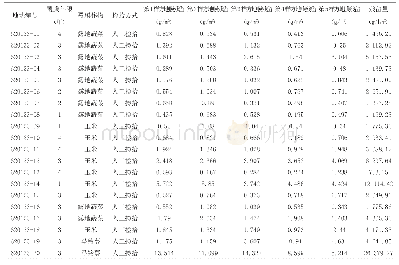 表1 2019年榆中县土壤中地膜残留数量统计