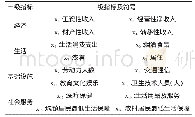 表1 甘肃省城乡差距综合评价指标体系