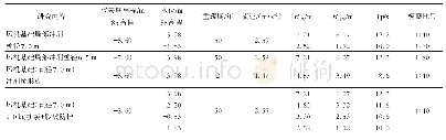 表1 试验组次安排：砂质海岸单桩基础的冲刷特征与防护措施试验研究