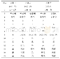 表1 给水系统方案比较：新型核电机组启停及给水系统控制策略