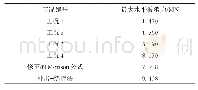《表3 不同工况下最大水平波浪力的统计值》