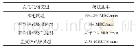 《表1 水电和几种火电机组的响应速率对比[16]》