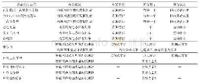 《表1 110 k V户外变电站火灾探测器优化布设方案》