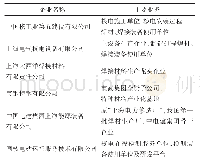 表2 上海地区核电焊接领域主要单位列表