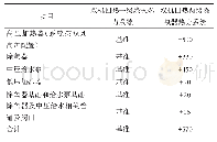 表2 党参测产记录：两级除氧器热力系统研究