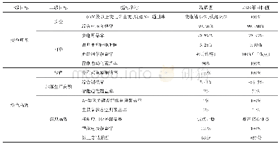 表4 广州电网现状指标与目标指标对比情况